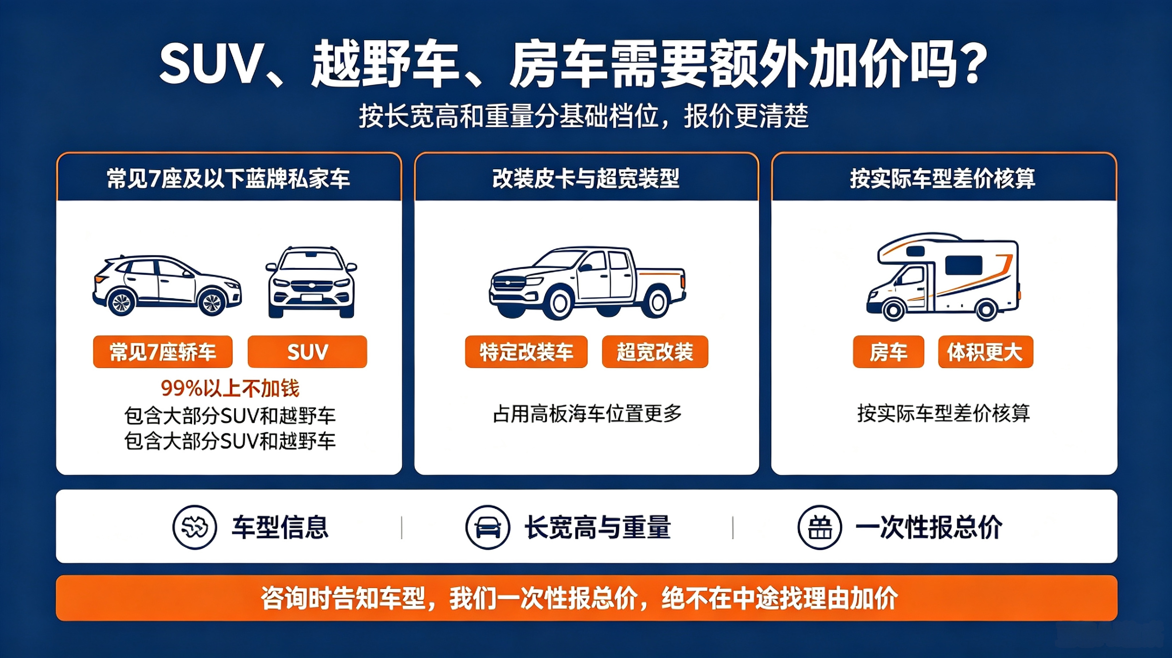 华夏通汽车托运对SUV、越野车、房车需要额外加价吗？